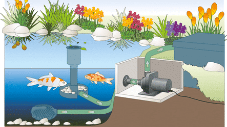 Comment choisir une pompe pour mon bassin? > Aquiflor - Jardinerie Aquatique